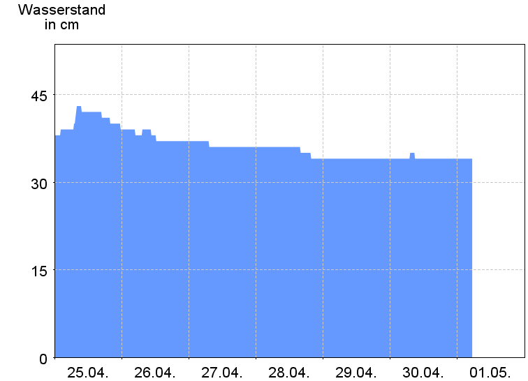 Wasserstand