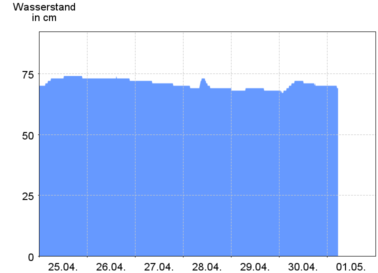 Wasserstand