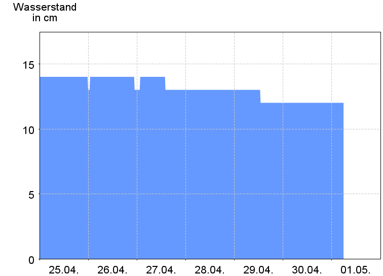 Wasserstand