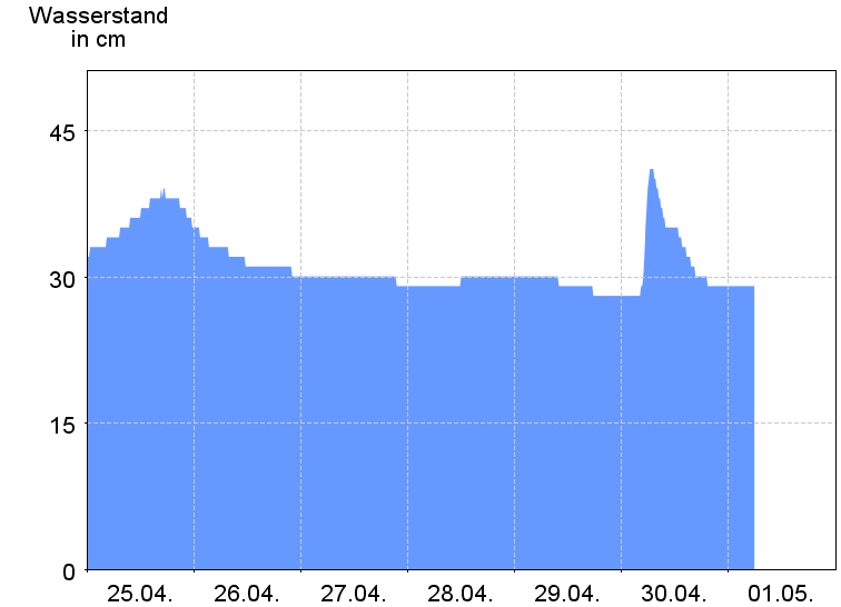 Wasserstand