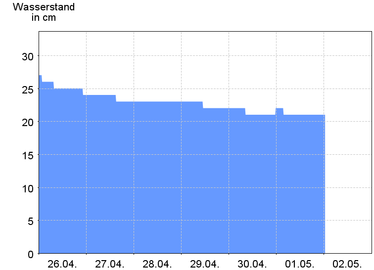 Wasserstand