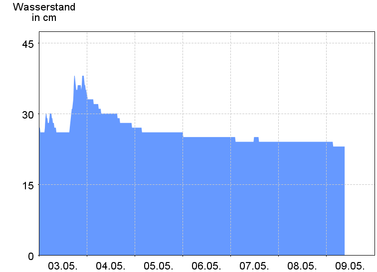 Wasserstand