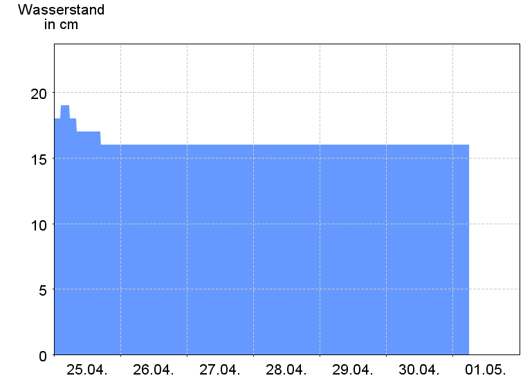 Wasserstand