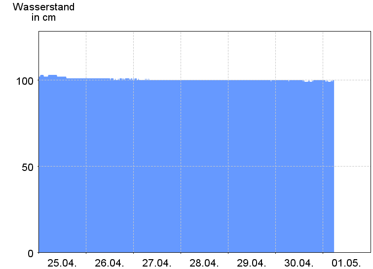 Wasserstand