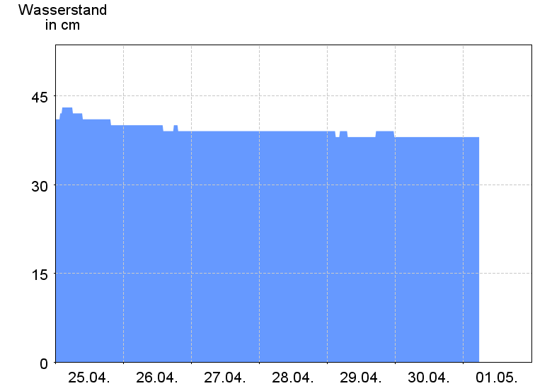 Wasserstand