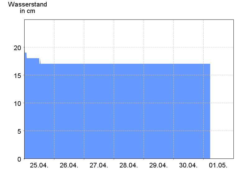 Wasserstand