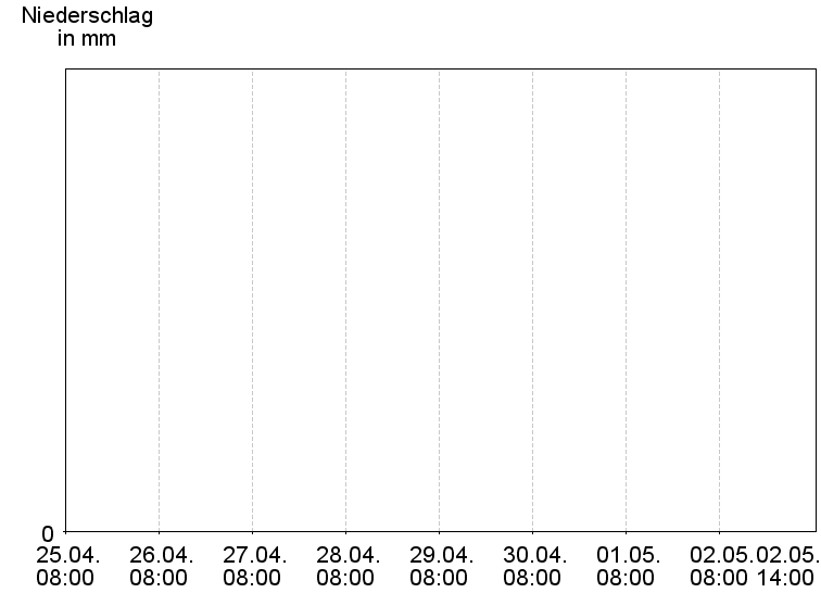 Tagesniederschläge