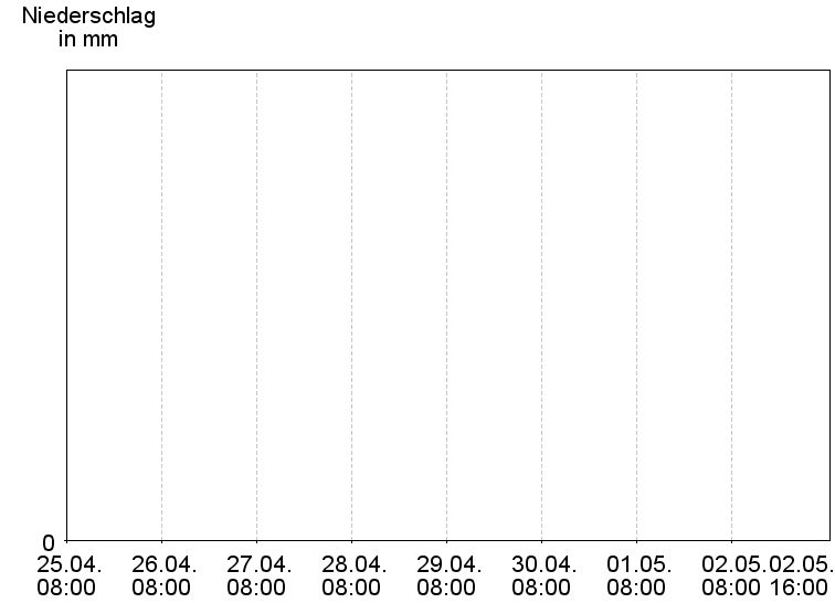 Tagesniederschläge