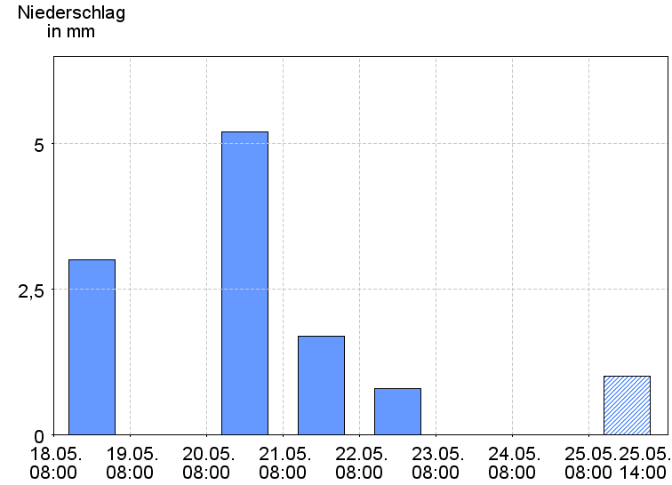 Tagesniederschläge