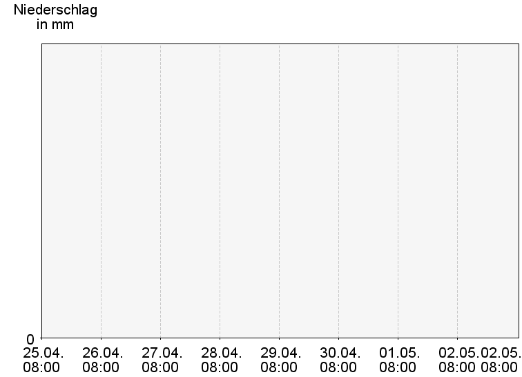 Tagesniederschläge