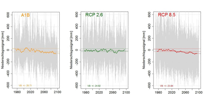 Sämtliche projizierte WETTREG Realisierungen (grau), gleitendes 11-Jähriges Mittel aller Realisierungen (farbig), Trendlinie des Zeitraums 2010-2100 sowie Vertrauensbereich der mittleren Realisierung des Niederschlags. 