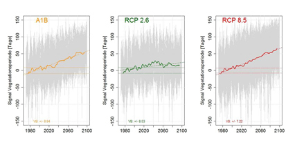 Sämtliche projizierten WETTREG Realisierungen (grau), gleitendes 11-Jähriges Mittel aller Realisierungen (farbig), Trendlinie des Zeitraums 2010-2100 sowie Vertrauensbereich der mittleren Realisierung der Vegetationsperiode.