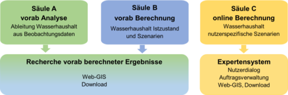 Schema Drei-Säulen-Konzept