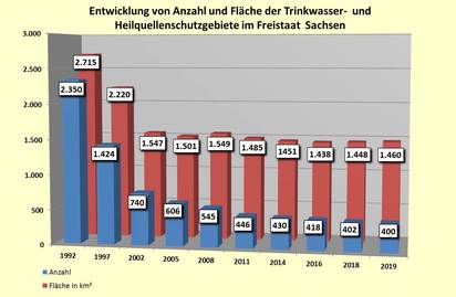 Entwicklung von Anzahl und Fläche der Trinkwasser- und Heilquellenschutzgebiete im Freistaat Sachsen 1992 - 2019