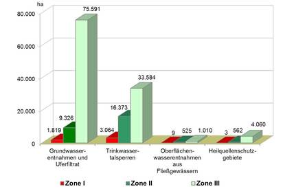 Diagramm: Überblick über die Flächenverteilung der Schutzzonen I-III gegliedert nach Wasserherkunft (Stand: 12/2019)