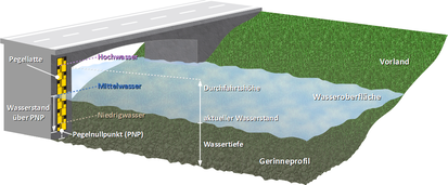 Grafik: Schematische Darstellung eines Lattenpegels
