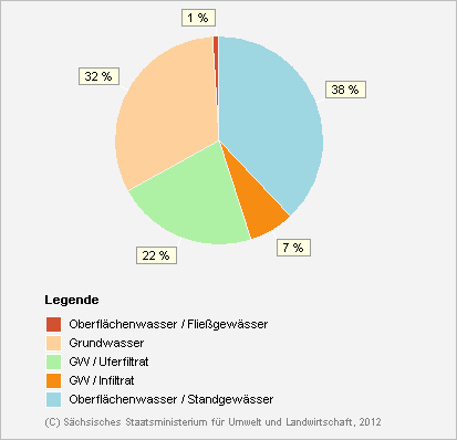 Diagramm: Herkunft des Trinkwassers im Freistaat Sachsen 2010