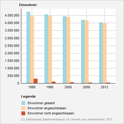 Diagramm: Darstellung und Entwicklung des Anschlussgrades im Freistaat Sachsen