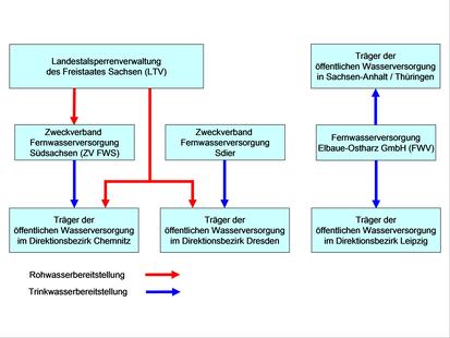 Übersicht der Struktur der Fernwassersysteme
