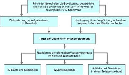 Grafik: über die Struktur der öffentlichen Wasserversorgung