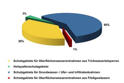 Diagramm: Flächenanteile der Trinkwasser- und Heilquellenschutzgebiete im Freistaat Sachsen, gegliedert nach Wasserschutzgebietsarten (Stand 12/2019)