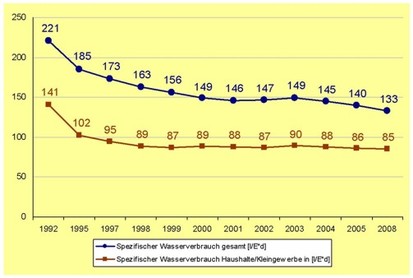 Grafik: Spezifischer Wasserverbrauch in Sachsen