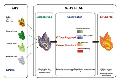 Grafik: WBS FLAB - Schema