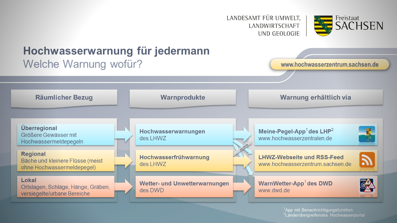 Hochwasserwarnung für jedermann: Welche Warnung wofür?