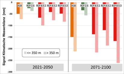 Signal der Klimatischen Wasserbilanz im Sommerhalbjahr für die ferne und die nahe Zukunft. Dargestellt ist das Mittel von acht Klimastationen unterhalb von 350 m und von drei Klimastationen oberhalb von bzw. gleich 350 m.