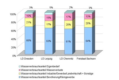Grafik: Wasserabgabe nach Verbrauchsanteilen 2008
